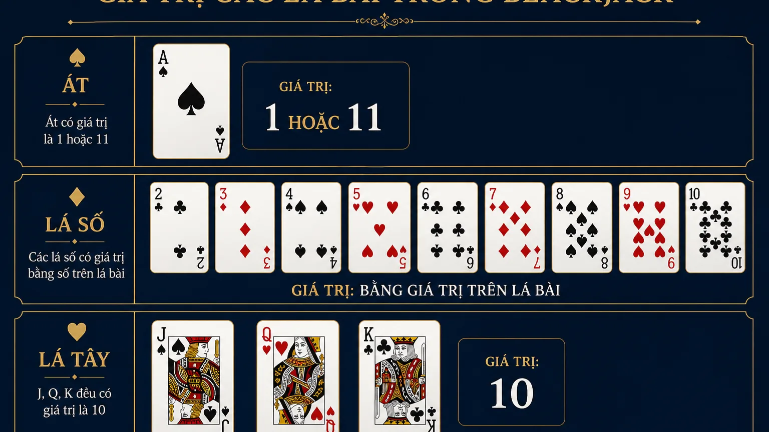 Giá trị lá bài trong Blackjack: J, Q, K bằng 10, A bằng 1 hoặc 11