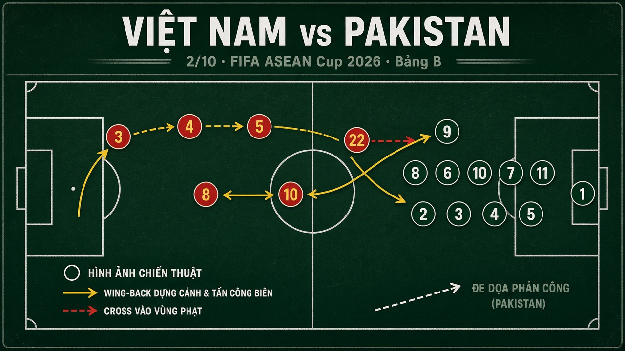 Việt Nam vs Pakistan 2/10: Việt Nam tấn c&ocirc;ng bi&ecirc;n với wing-back trước khối ph&ograve;ng ngự l&ugrave;i s&acirc;u của Pakistan